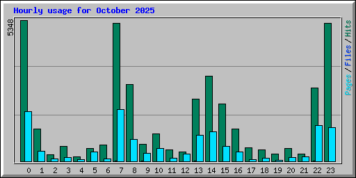 Hourly usage for October 2025